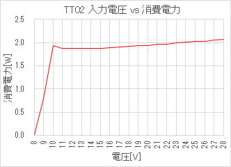 TT02 入力電圧 vs 消費電力